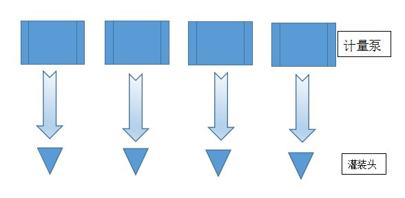 開(kāi)油廠(chǎng)選擇流量計(jì)食用油灌裝機(jī)一定要擦亮眼睛